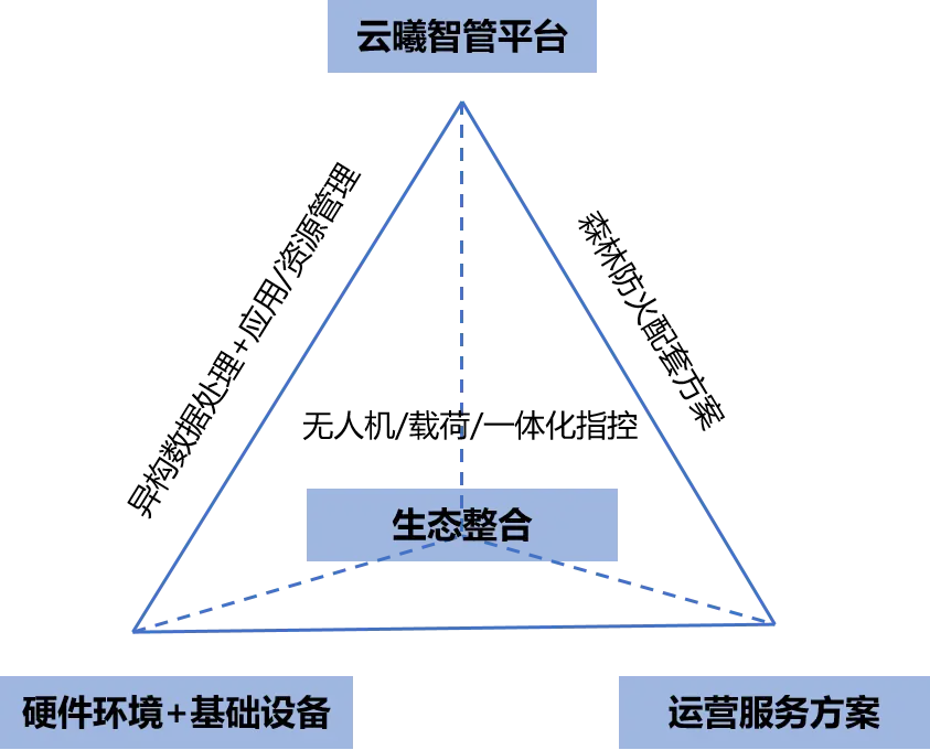 Forest Fire Prevention